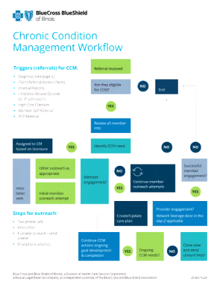 Chronic Condition Management (CCM) Workflow