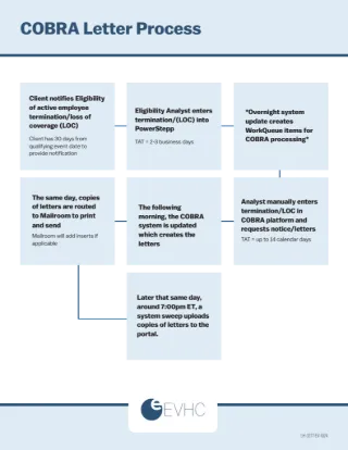 COBRA Offer Letter Flowchart