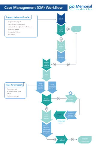 Case Management (CM) Workflow