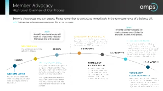AMPS – Proactive Member Advocacy Process
