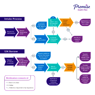 Promise Health Plan Utilization Management Process Flow