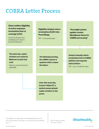 COBRA Offer Letter Flowchart (ASO)