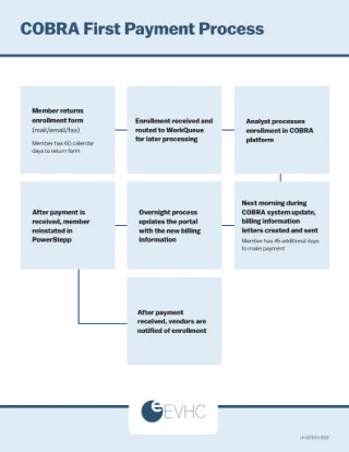 COBRA First Payment Process Flow